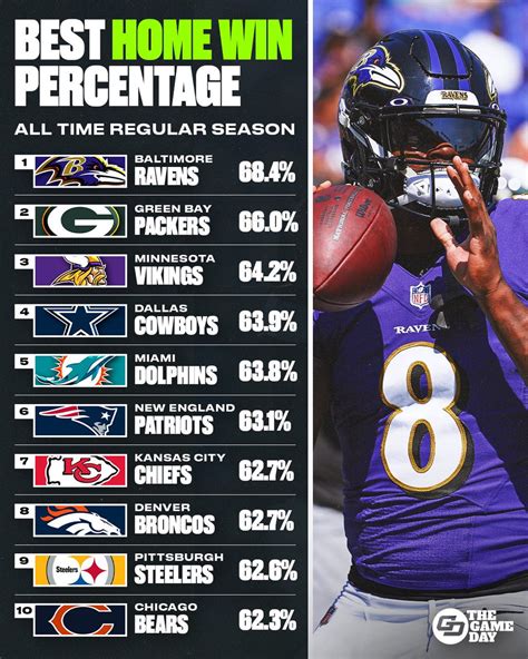 The statistic is commonly used in standings or rankings to compare teams or individuals. . Highest win percentage nfl
